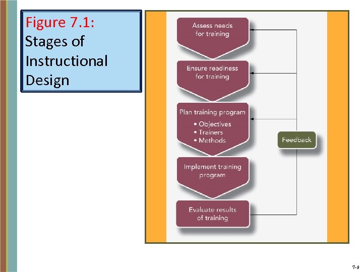 Figure 7. 1: Stages of Instructional Design 7 -9 