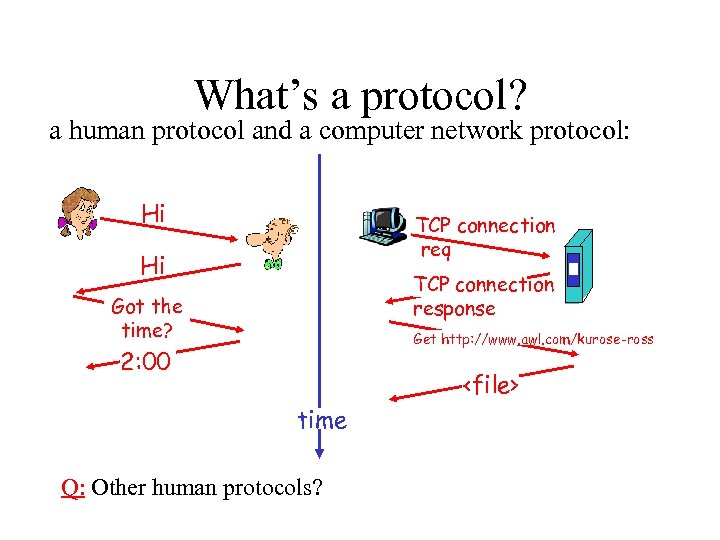 What’s a protocol? a human protocol and a computer network protocol: Hi TCP connection