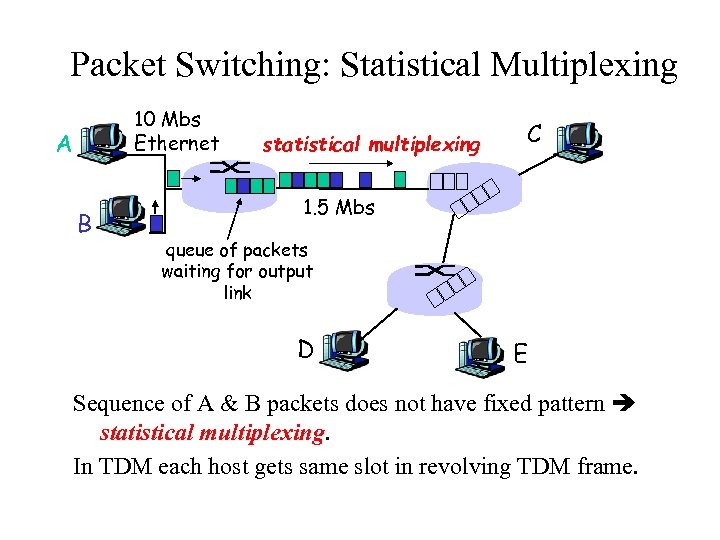 Packet Switching: Statistical Multiplexing 10 Mbs Ethernet A B statistical multiplexing C 1. 5