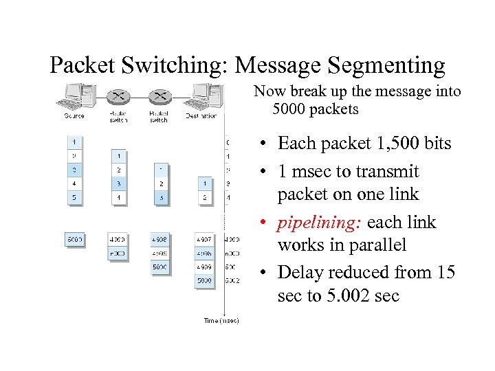 Packet Switching: Message Segmenting Now break up the message into 5000 packets • Each