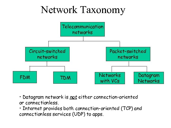 Network Taxonomy Telecommunication networks Circuit-switched networks FDM TDM Packet-switched networks Networks with VCs Datagram
