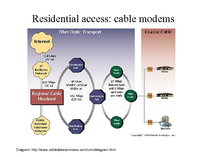 Residential access: cable modems Diagram: http: //www. cabledatacomnews. com/cmic/diagram. html 