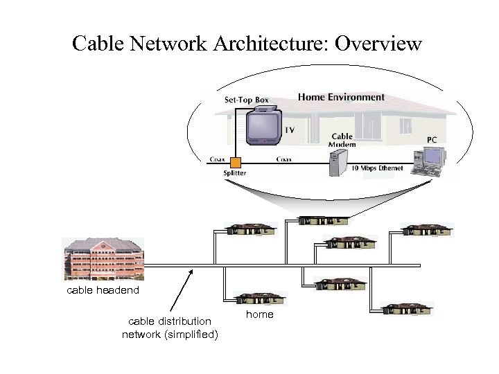 Cable Network Architecture: Overview cable headend cable distribution network (simplified) home 