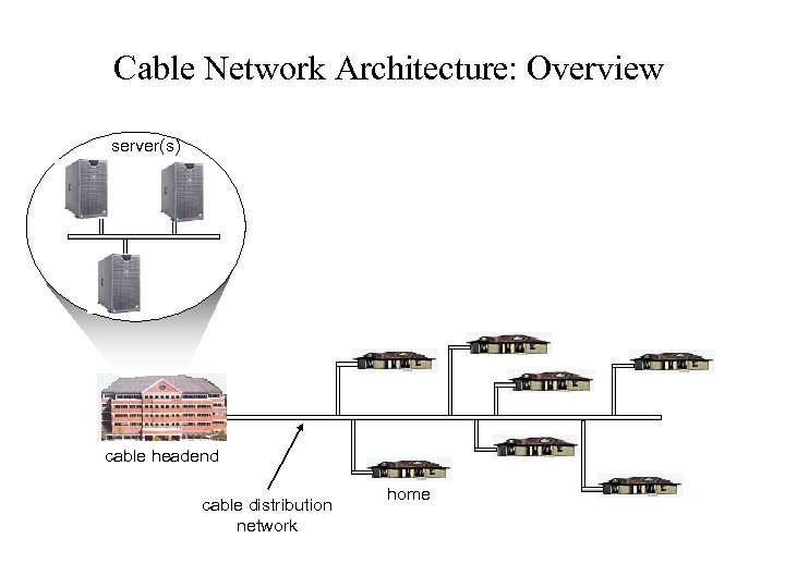 Cable Network Architecture: Overview server(s) cable headend cable distribution network home 
