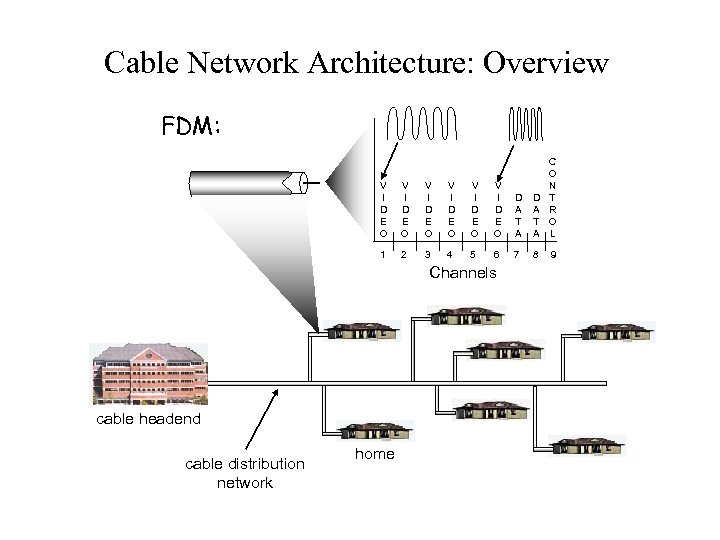 Cable Network Architecture: Overview FDM: V I D E O V I D E