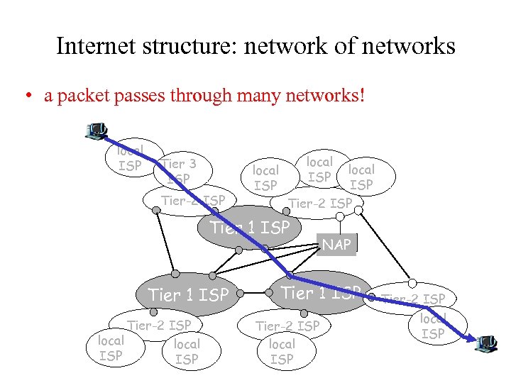 Internet structure: network of networks • a packet passes through many networks! local ISP