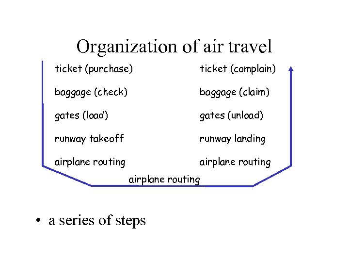 Organization of air travel ticket (purchase) ticket (complain) baggage (check) baggage (claim) gates (load)