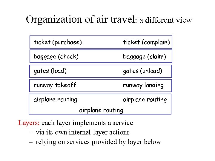 Organization of air travel: a different view ticket (purchase) ticket (complain) baggage (check) baggage