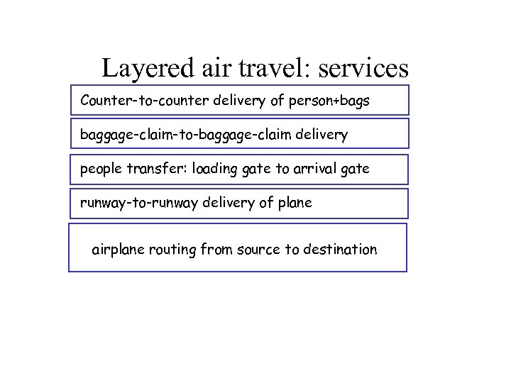 Layered air travel: services Counter-to-counter delivery of person+bags baggage-claim-to-baggage-claim delivery people transfer: loading gate