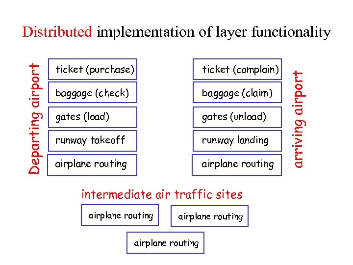 ticket (purchase) ticket (complain) baggage (check) baggage (claim) gates (load) gates (unload) runway takeoff