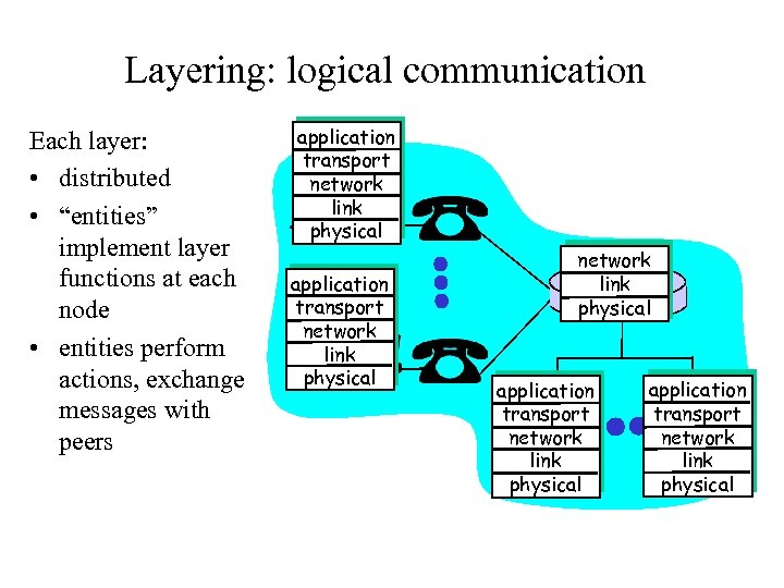 Layering: logical communication Each layer: • distributed • “entities” implement layer functions at each