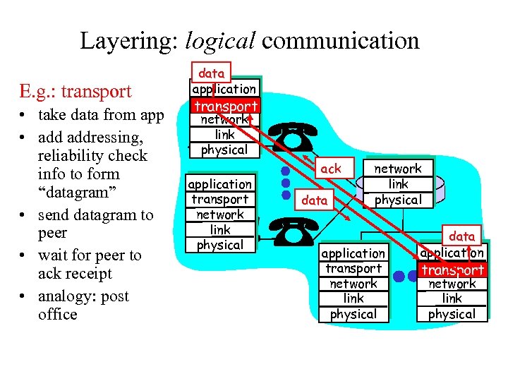 Layering: logical communication E. g. : transport • take data from app • addressing,