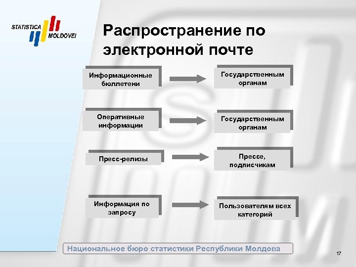 Распространение по электронной почте Информационные бюллетени Государственным органам Оперативные информации Государственным органам Пресс-релизы Информация