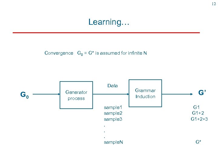 12 Learning… Convergence G 0 = G* is assumed for infinite N Data G