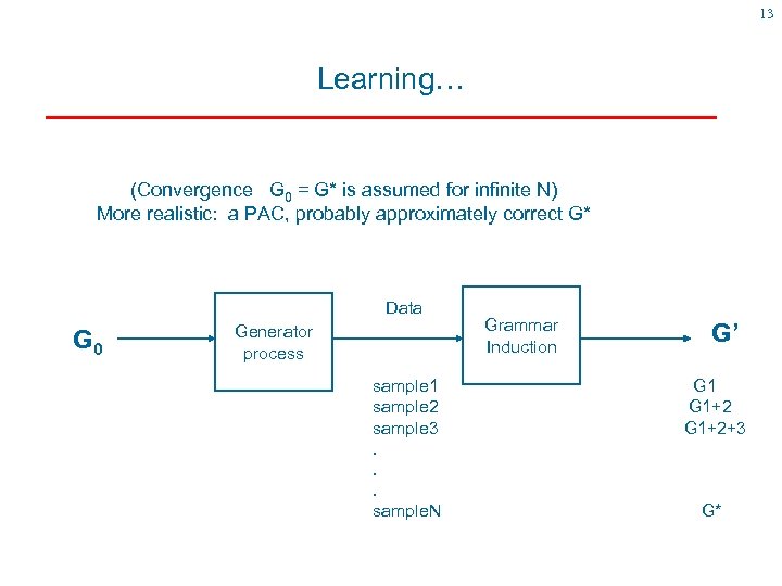 13 Learning… (Convergence G 0 = G* is assumed for infinite N) More realistic: