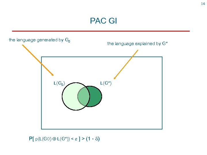 14 PAC GI the language generated by G 0 L(G 0) P[ p(L(G 0)