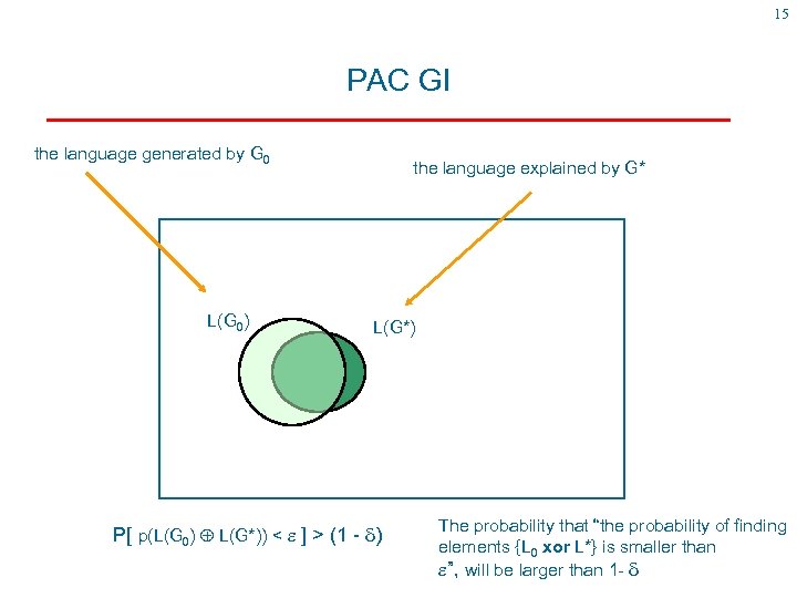 15 PAC GI the language generated by G 0 L(G 0) the language explained
