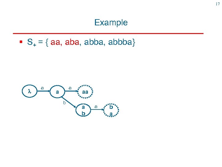 17 Example § S+ = { aa, abba, abbba} a a a b a