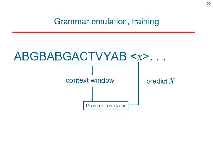 22 Grammar emulation, training ABGBABGACTVYAB <x>. . . context window Grammar emulator predict x