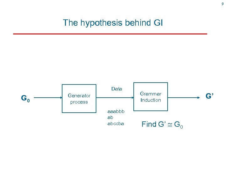 9 The hypothesis behind GI Data G 0 Generator process aaabbb ab abccba Grammar