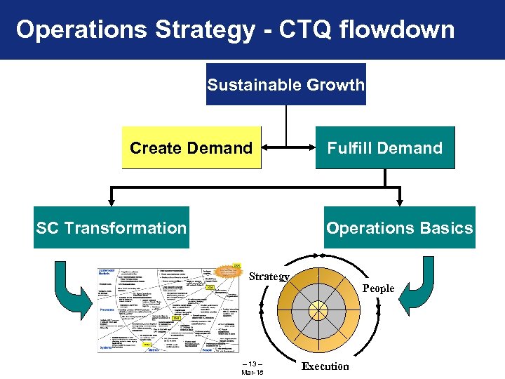 Operations Strategy - CTQ flowdown Sustainable Growth Create Demand SC Transformation Fulfill Demand Operations