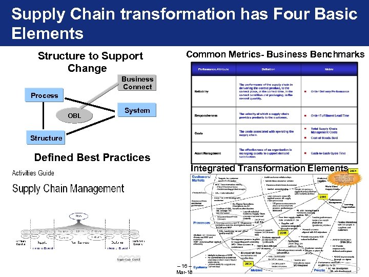Supply Chain transformation has Four Basic Elements Structure to Support Change Common Metrics- Business