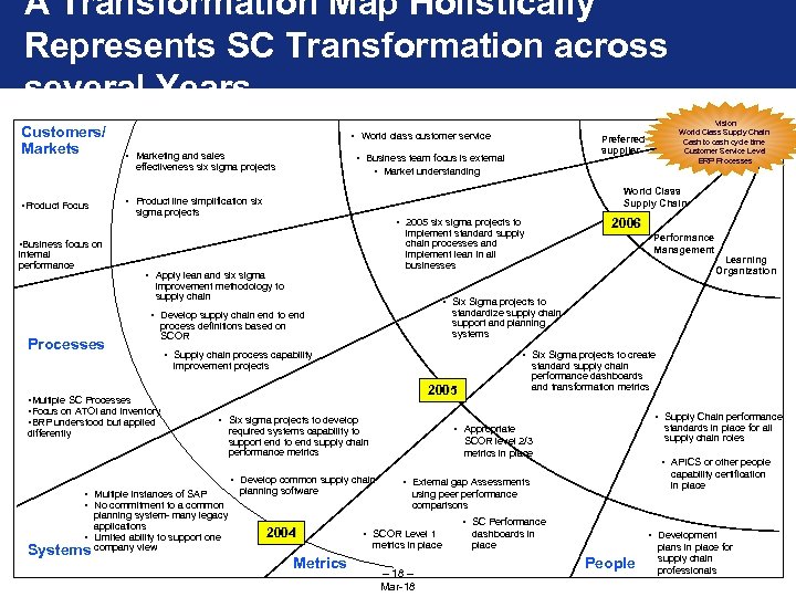 A Transformation Map Holistically Represents SC Transformation across several Years Customers/ Markets • World