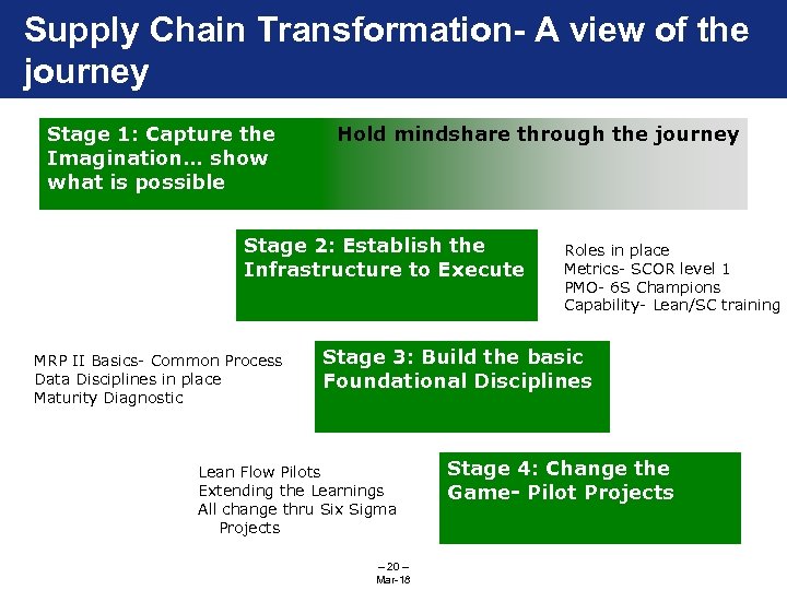 Supply Chain Transformation- A view of the journey Stage 1: Capture the Imagination… show