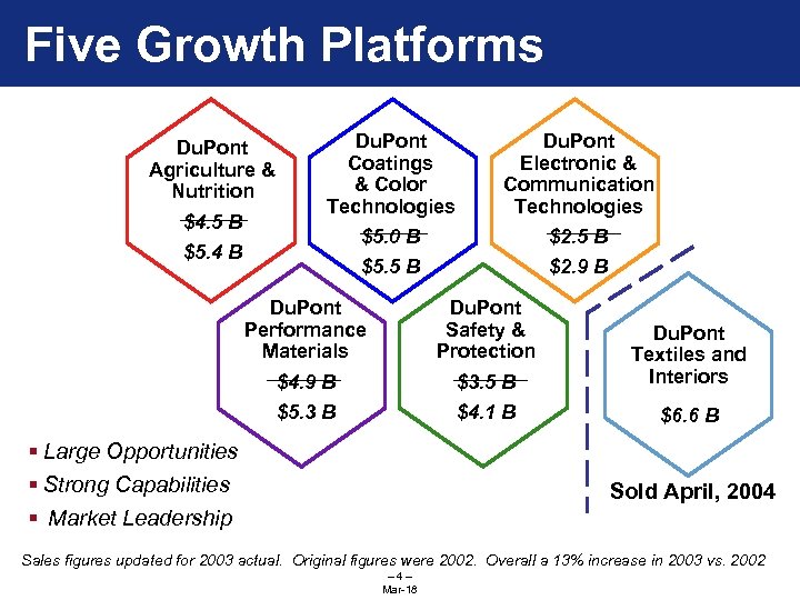 Five Growth Platforms $4. 5 B $5. 4 B Du. Pont Coatings & Color
