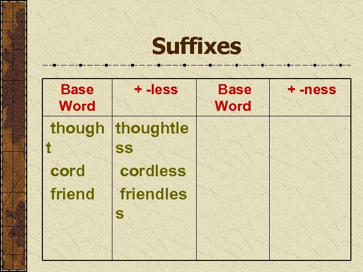 Suffixes Base Word + -less though t cord friend thoughtle ss cordless friendles s
