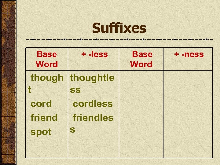Suffixes Base Word + -less though t cord friend spot thoughtle ss cordless friendles