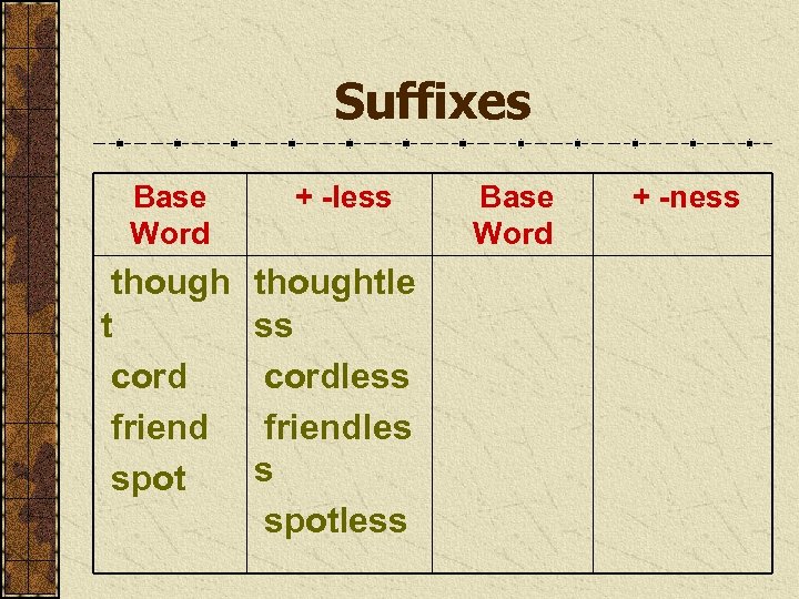 Suffixes Base Word + -less though t cord friend spot thoughtle ss cordless friendles