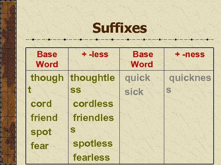 Suffixes Base Word though t cord friend spot fear + -less Base Word thoughtle