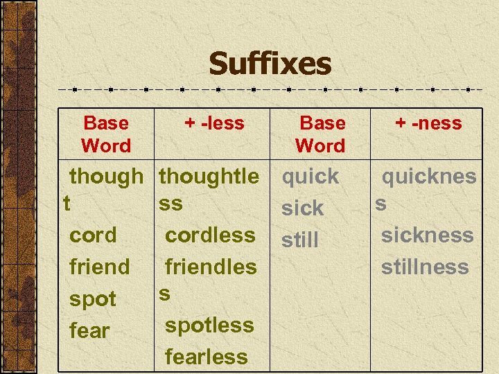 Suffixes Base Word though t cord friend spot fear + -less Base Word thoughtle