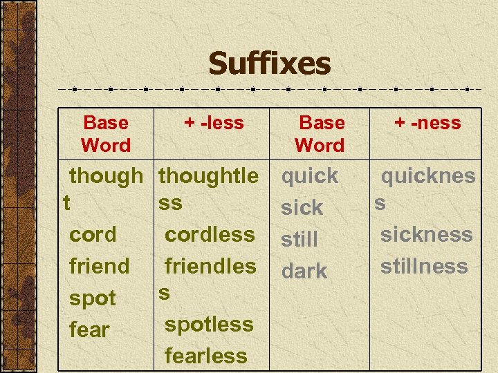 Suffixes Base Word + -less though t cord friend spot fear thoughtle ss cordless