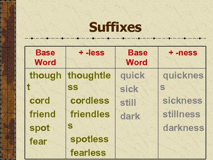 Suffixes Base Word + -less though t cord friend spot fear thoughtle ss cordless