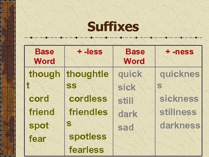 Suffixes Base Word + -less though t cord friend spot fear thoughtle ss cordless
