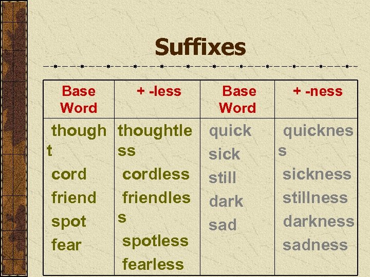 Suffixes Base Word + -less though t cord friend spot fear thoughtle ss cordless