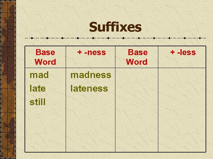 Suffixes Base Word mad late still + -ness madness lateness Base Word + -less