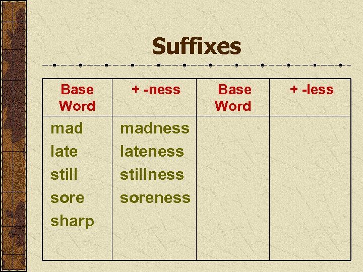 Suffixes Base Word mad late still sore sharp + -ness madness lateness stillness soreness
