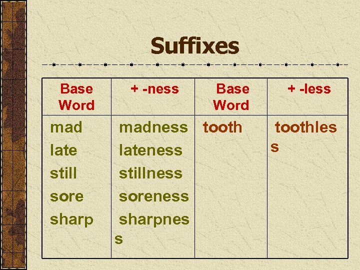 Suffixes Base Word mad late still sore sharp + -ness Base Word madness tooth