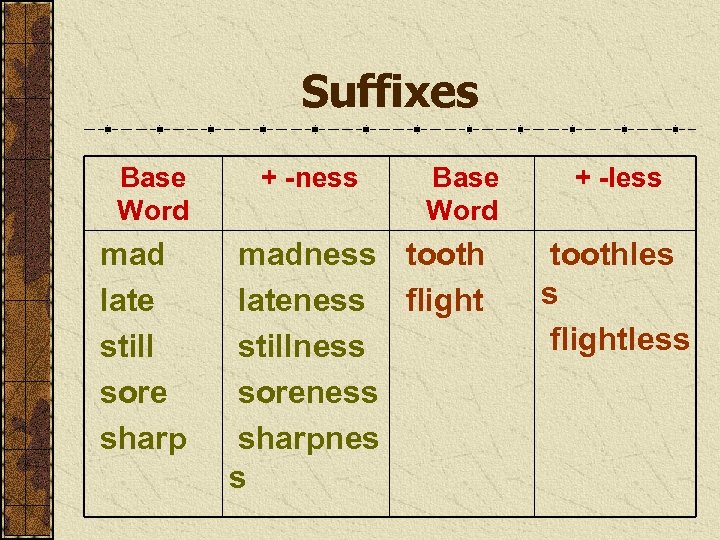 Suffixes Base Word mad late still sore sharp + -ness Base Word madness tooth