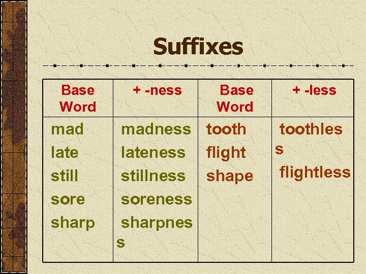 Suffixes Base Word mad late still sore sharp + -ness Base Word madness tooth
