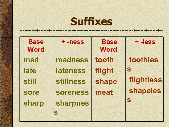Suffixes Base Word mad late still sore sharp + -ness madness lateness stillness soreness