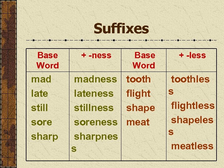 Suffixes Base Word mad late still sore sharp + -ness madness lateness stillness soreness