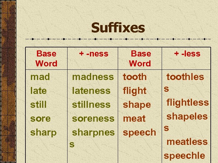 Suffixes Base Word mad late still sore sharp + -ness madness lateness stillness soreness