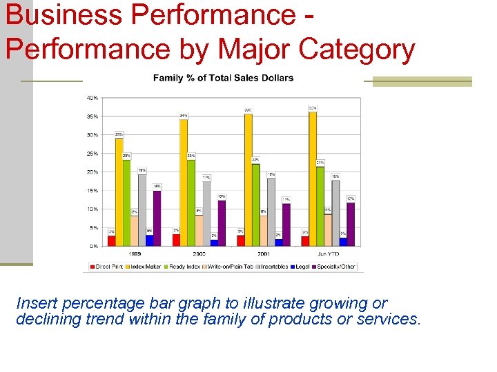 Business Performance by Major Category Insert percentage bar graph to illustrate growing or declining