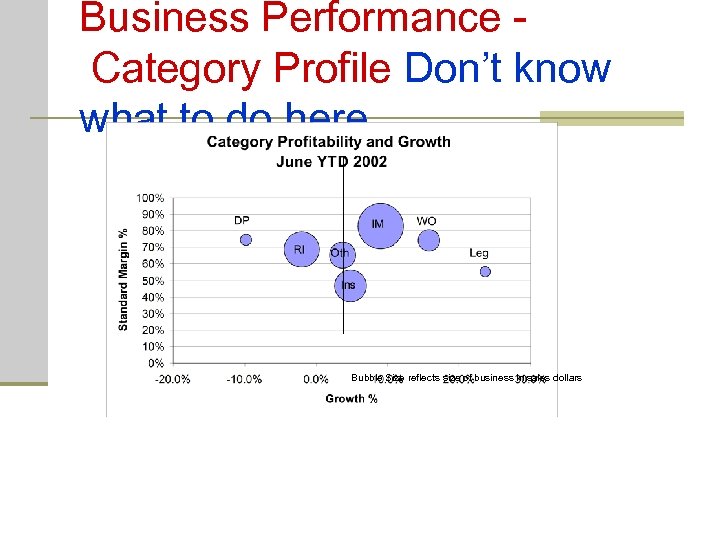 Business Performance Category Profile Don’t know what to do here…. Bubble Size reflects size