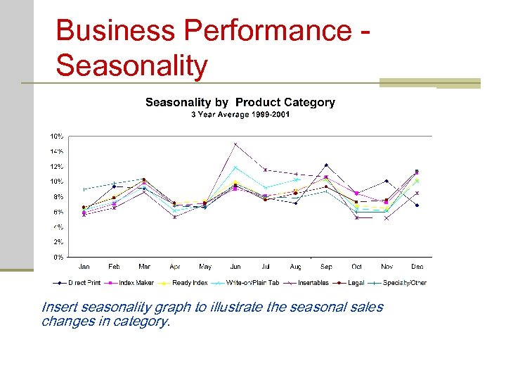 Business Performance Seasonality Insert seasonality graph to illustrate the seasonal sales changes in category.
