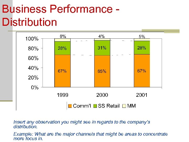 Business Performance Distribution Insert any observation you might see in regards to the company’s